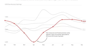 Yelp Economic Average Uncovers a Drop in Total Business Closures and a Rise in Permanent Closures During the Second Quarter