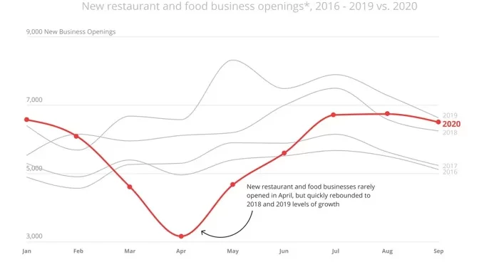 Yelp Economic Average Uncovers a Drop in Total Business Closures and a Rise in Permanent Closures During the Second Quarter