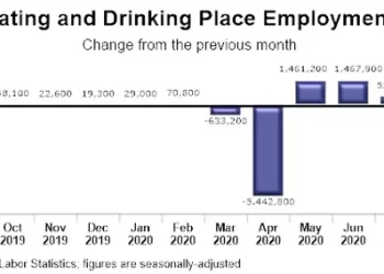 U.S. Restaurant Employment Recovery is in Danger of Stalling