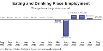 U.S. Restaurant Employment Recovery is in Danger of Stalling
