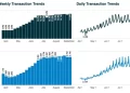 Shift4 Payments: U.S. Merchant Transaction Volume Finds Momentum Throughout Summer