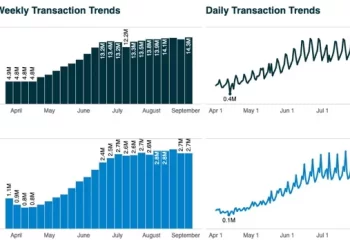 Shift4 Payments: U.S. Merchant Transaction Volume Finds Momentum Throughout Summer