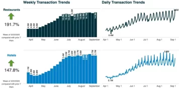 Shift4 Payments: U.S. Merchant Transaction Volume Finds Momentum Throughout Summer