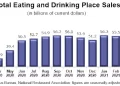 U.S. Consumers Ramped Up Their Restaurant Spending in April