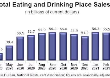 U.S. Consumers Ramped Up Their Restaurant Spending in April