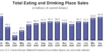 U.S. Consumers Ramped Up Their Restaurant Spending in April