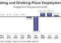 Restaurant Employment Still 2.3 Million Below Pre-coronavirus Levels