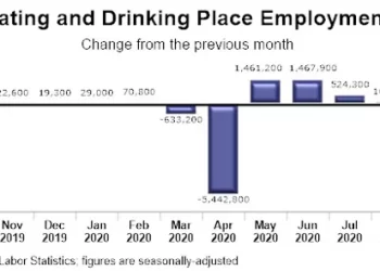 Restaurant Employment Still 2.3 Million Below Pre-coronavirus Levels