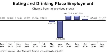 Restaurant Employment Still 2.3 Million Below Pre-coronavirus Levels