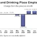 Restaurant Employment Still 2.3 Million Below Pre-coronavirus Levels