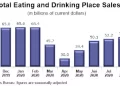 U.S. Restaurant Sales Growth Slowed Significantly in September