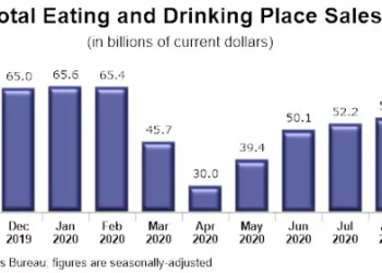 U.S. Restaurant Sales Growth Slowed Significantly in September