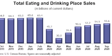 U.S. Restaurant Sales Growth Slowed Significantly in September