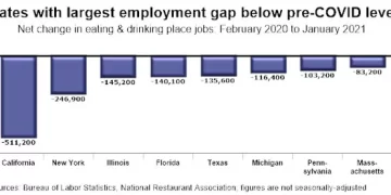 Forty States and DC Lost Restaurant Jobs in January