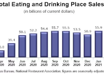 U.S. Restaurant Sales Rose Sharply in March