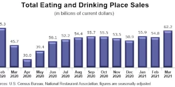 U.S. Restaurant Sales Rose Sharply in March