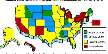 Fourteen U.S. States Lost Restaurant Jobs in August