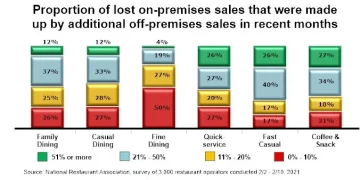 Restaurant Off-premises Sales Not Enough to Offset Lost On-premises Business
