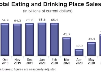 U.S. Restaurant Sales Continued to Rise in July, but at a Much Slower Pace