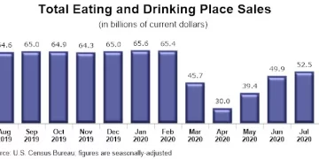 U.S. Restaurant Sales Continued to Rise in July, but at a Much Slower Pace