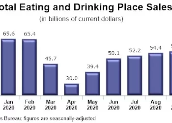 U.S. Restaurant Sales Recovery Stalled in October
