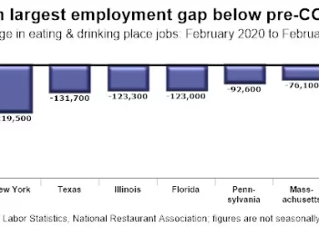 U.S. Restaurant Jobs Remain Below Pre-pandemic Levels in Every State and DC