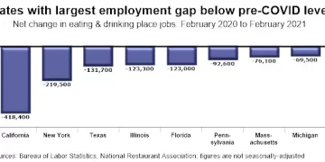 U.S. Restaurant Jobs Remain Below Pre-pandemic Levels in Every State and DC