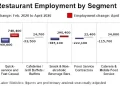 U.S. Restaurant Employment Fell for the Third Consecutive Month