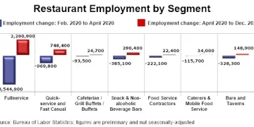 U.S. Restaurant Employment Fell for the Third Consecutive Month