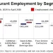 U.S. Restaurant Employment Fell for the Third Consecutive Month