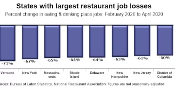 U.S. Restaurant Employment Rose in All 50 States and DC in May