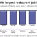 U.S. Restaurant Employment Rose in All 50 States and DC in May