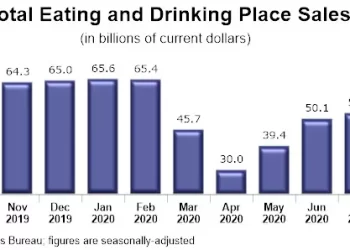 U.S. Restaurant Sales Rose in August, but Operators Remained Concerned