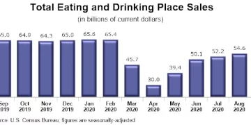 U.S. Restaurant Sales Rose in August, but Operators Remained Concerned