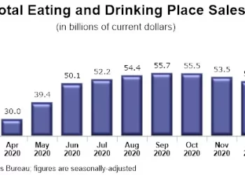 U.S. Restaurant Sales Rose for the First Time in Four Months