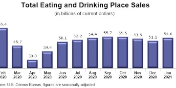 U.S. Restaurant Sales Rose for the First Time in Four Months