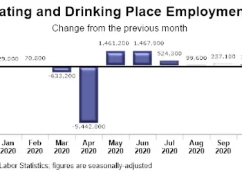 The U.S. Restaurant Industry Employment Recovery Stalled in November