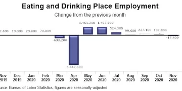 The U.S. Restaurant Industry Employment Recovery Stalled in November