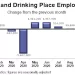 The U.S. Restaurant Industry Employment Recovery Stalled in November