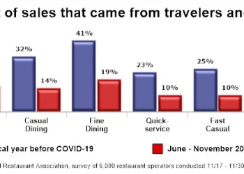 Tourism-related Spending in U.S. Restaurants Fell Sharply in Recent Months