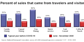 Tourism-related Spending in U.S. Restaurants Fell Sharply in Recent Months