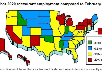U.S. Restaurant Jobs Remain Below Pre-pandemic Levels in 46 States and DC