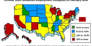 U.S. Restaurant Jobs Remain Below Pre-pandemic Levels in 46 States and DC