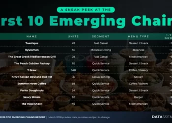 Datassential Names Top 25 Emerging Restaurant Chains in the U.S.