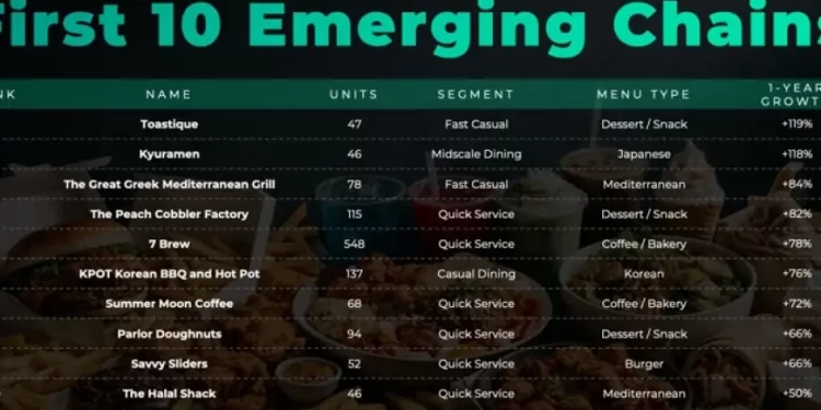 Datassential Names Top 25 Emerging Restaurant Chains in the U.S.