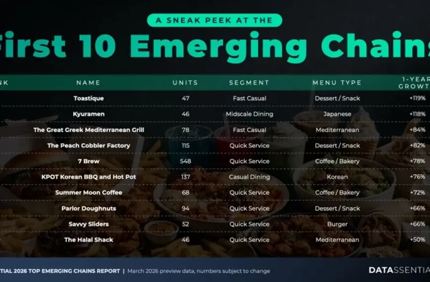 Datassential Names Top 25 Emerging Restaurant Chains in the U.S.
