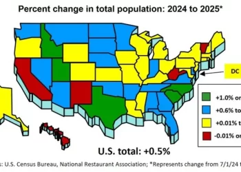 Slowing U.S. Population Growth Has Implications for Restaurant Sales