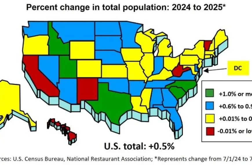Slowing U.S. Population Growth Has Implications for Restaurant Sales