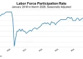 Potential Workers on the Sidelines: U.S. Labor Force Participation Continues to Slide