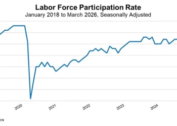 Potential Workers on the Sidelines: U.S. Labor Force Participation Continues to Slide